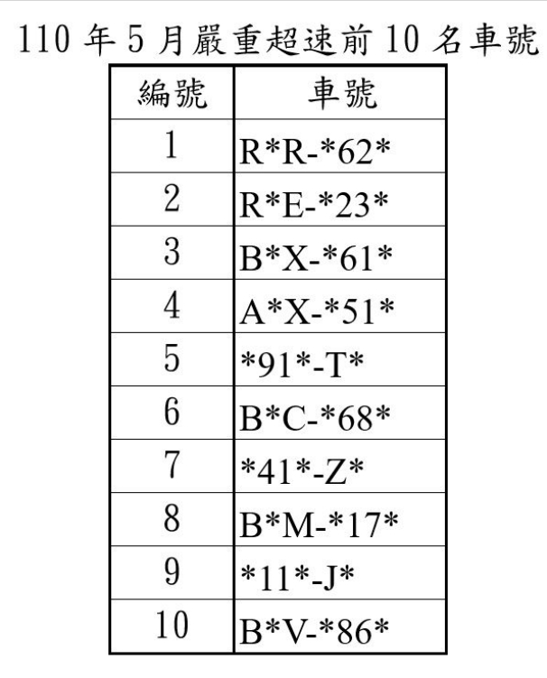 高公局公布5月10大嚴重超速車牌號。（圖／高公局提供）