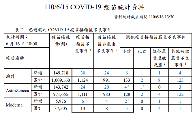 截至16日新冠疫苗接種後不良事件。(圖/疾管署)