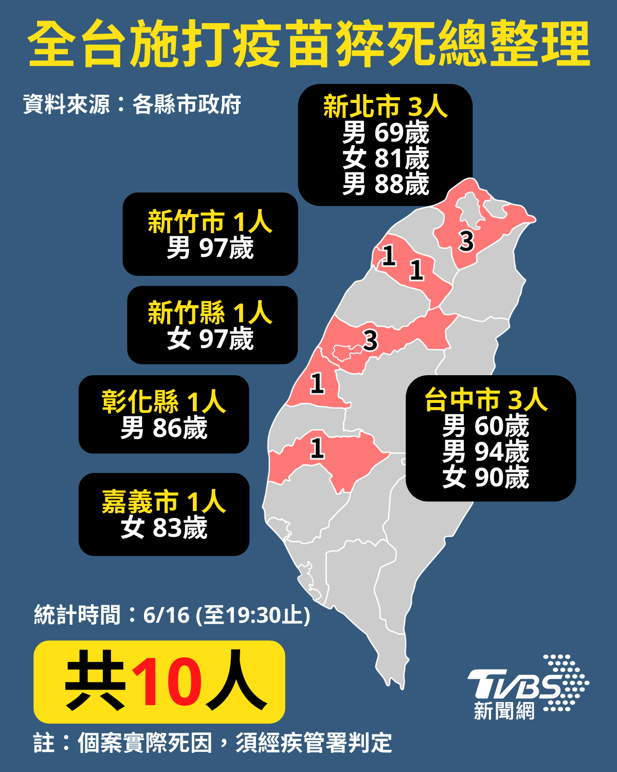 截至19：30止全台打疫苗後猝死人數及分布。（圖／TVBS）