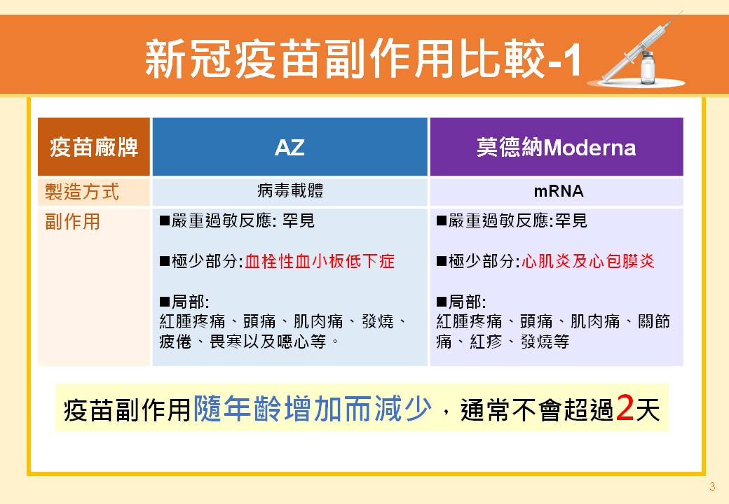 AZ疫苗與莫德納疫苗的副作用比較（1/2）。（圖／高雄市政府）