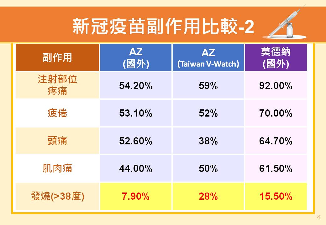 AZ疫苗與莫德納疫苗的副作用比較（2/2）。（圖／高雄市政府）