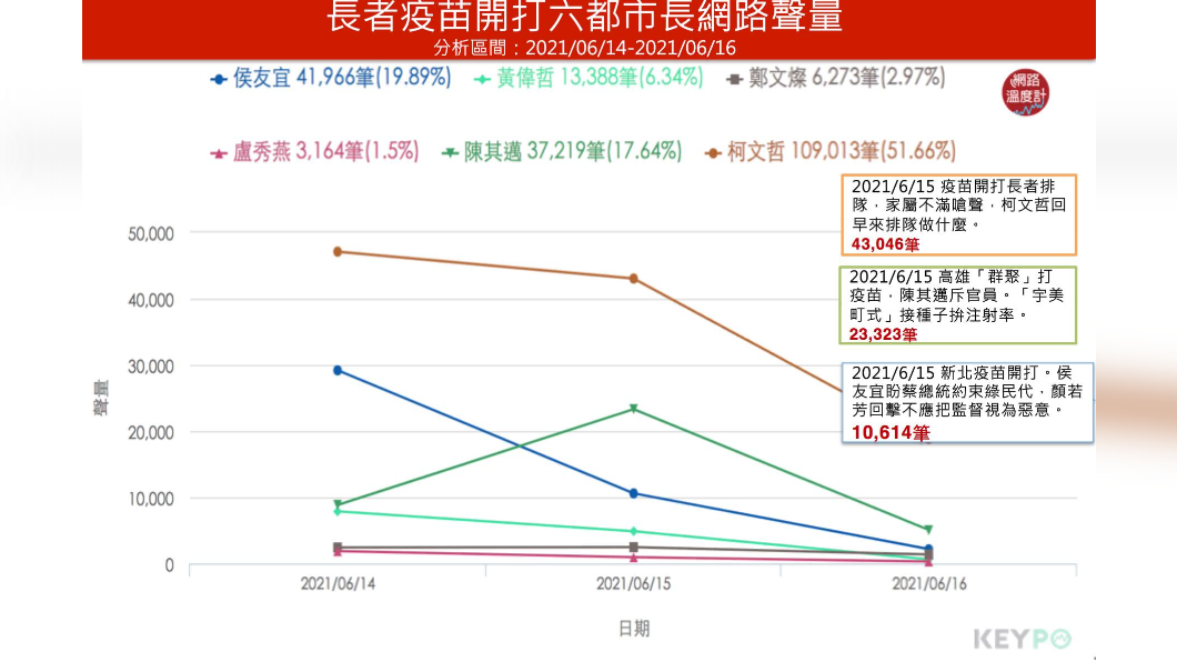 長者疫苗開打六都市長網路聲量。（圖／網路溫度計）