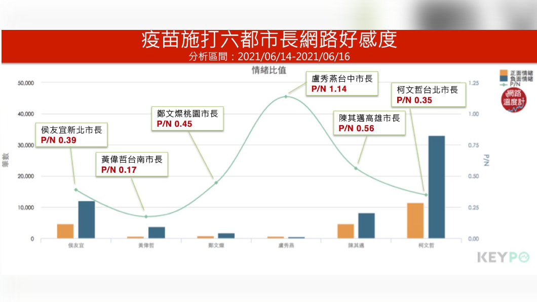 疫苗施打六都市長網路好感度。（圖／網路溫度計）