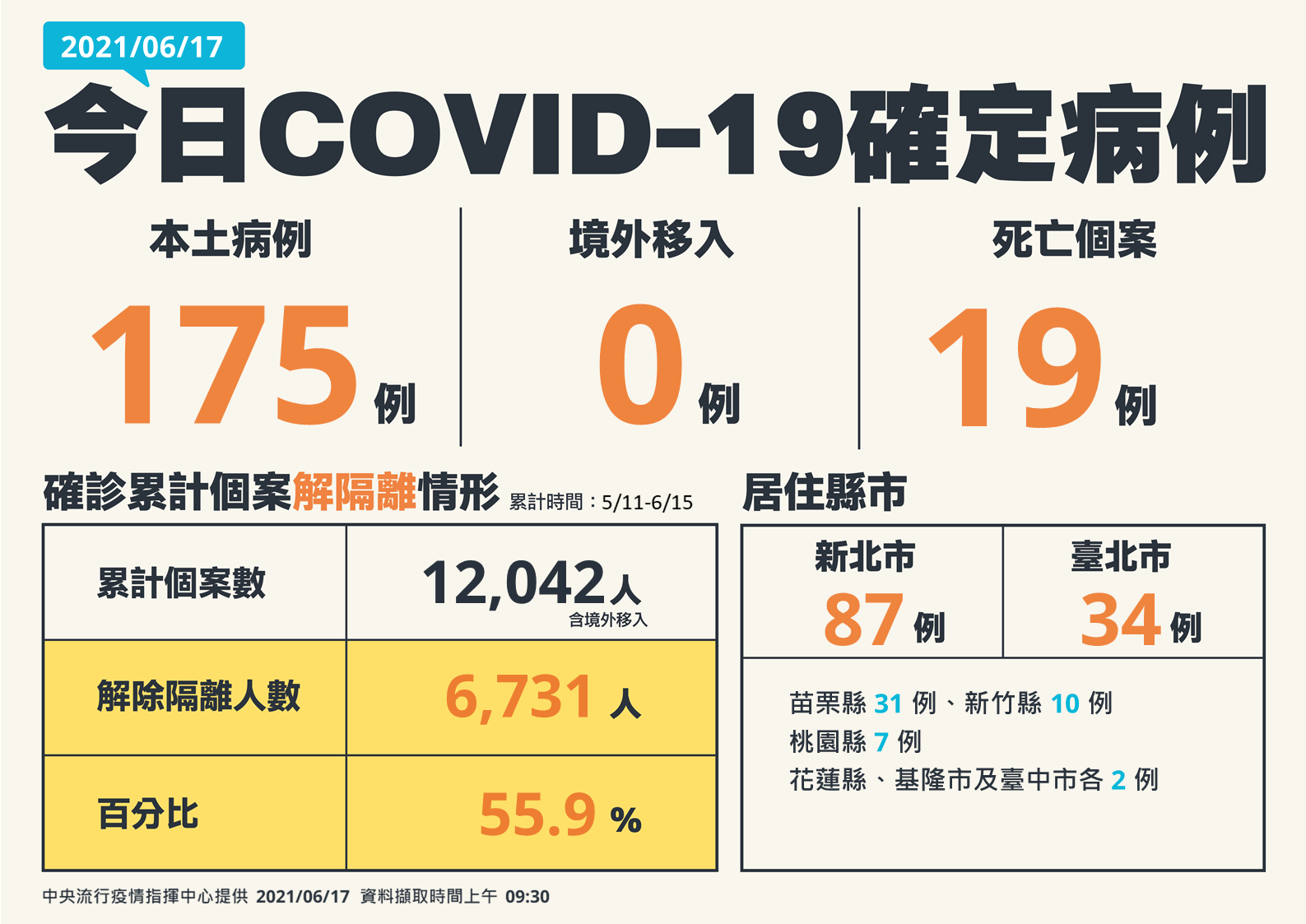 6/17公布國內新增175例新冠肺炎本土確定病例。(圖/中央流行疫情指揮中心)