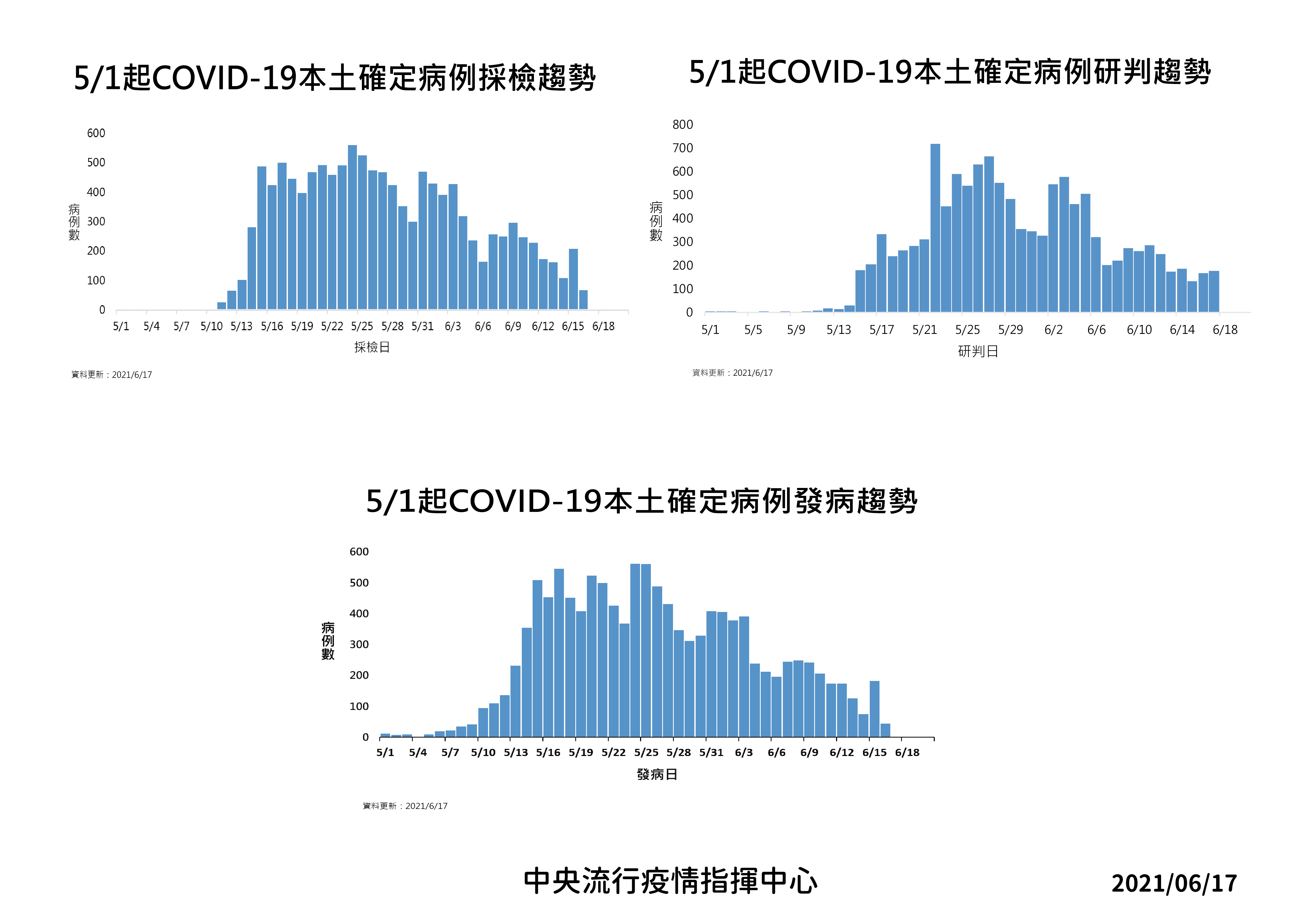 5/1起新冠肺炎本土確定病例採檢、研判、發病趨勢。(圖/中央流行疫情指揮中心)