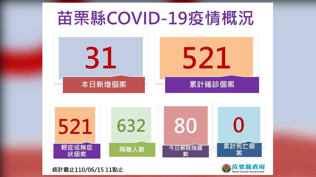 苗栗縣新冠肺炎疫情概況。(圖/苗栗縣政府提供)