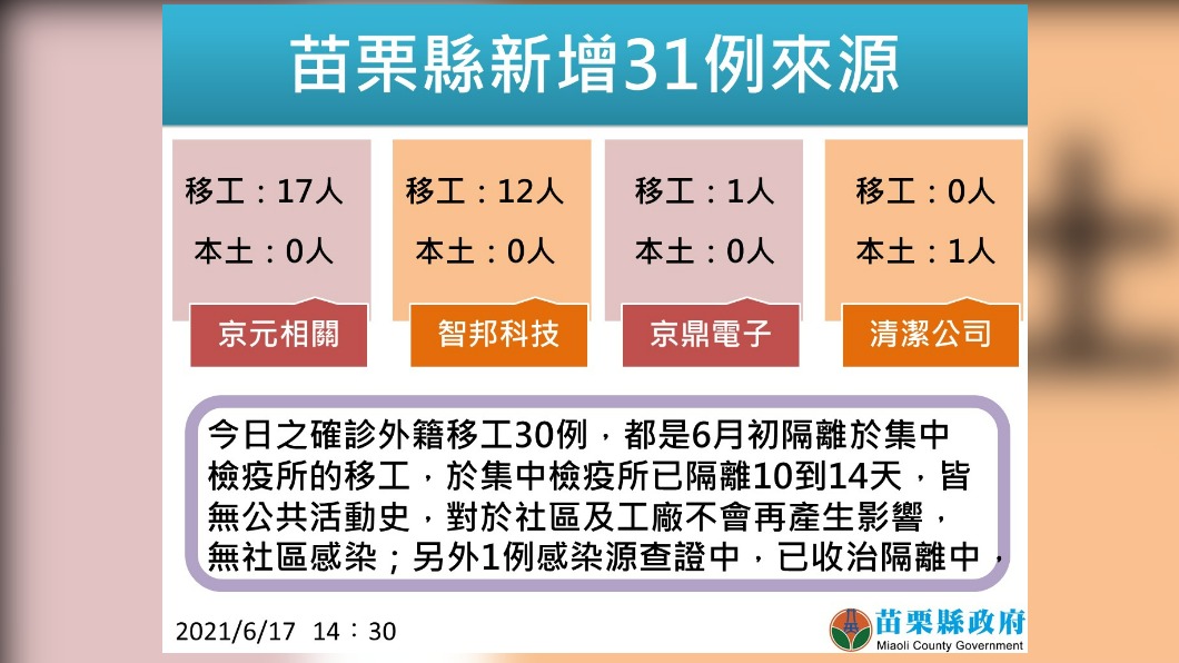 苗栗今(17)天新增確診個案的來源。(圖/苗栗縣政府提供)