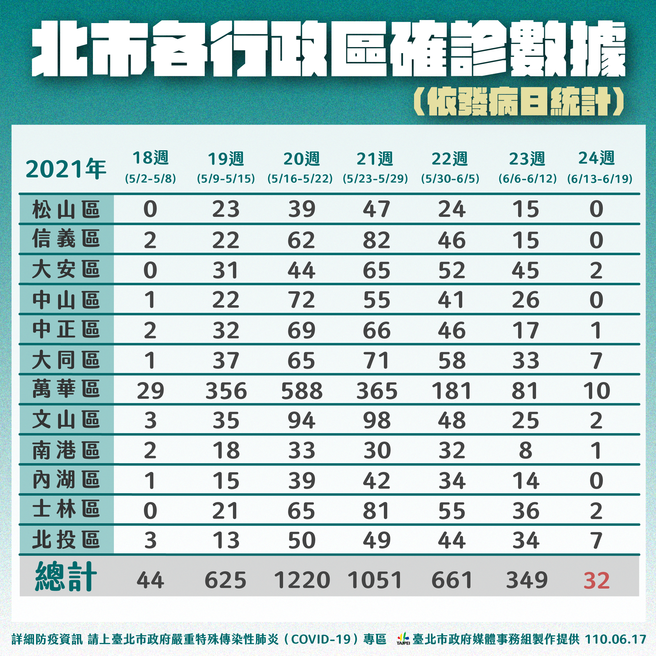 北市各行政區確診數據。(圖/台北市政府)