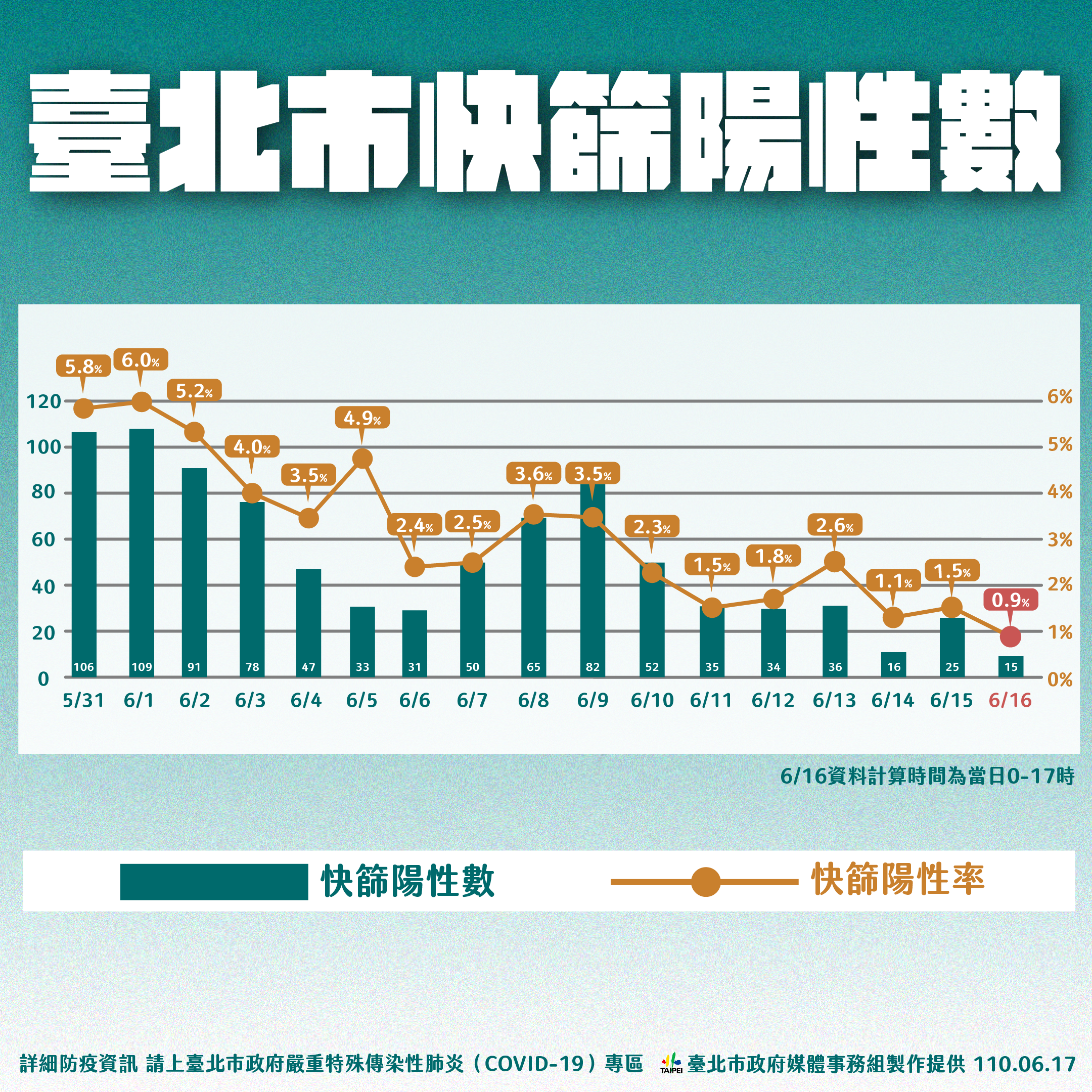 臺北市快篩陽性數。(圖/台北市政府)
