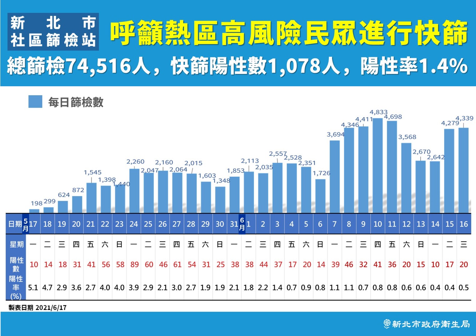 呼籲熱區高風險民眾進行快篩。（圖／新北市政府） 