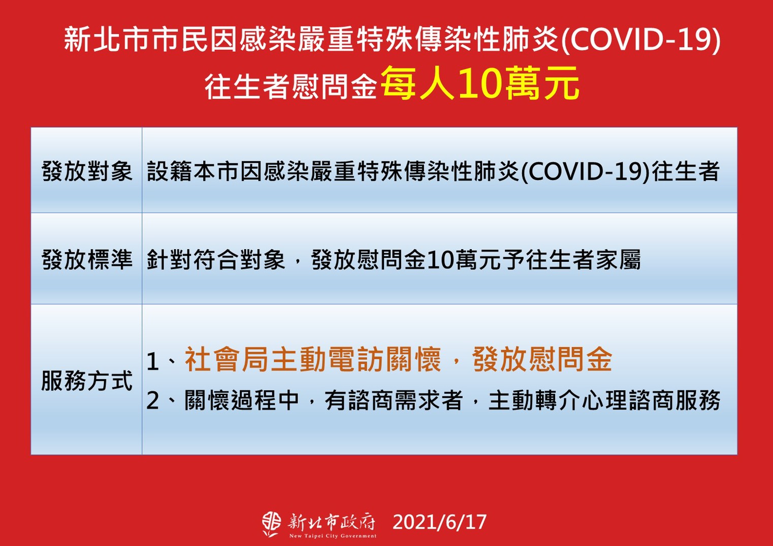 新北市市民因感染新冠肺炎往生者慰問金每人10萬元。(圖/新北市政府)