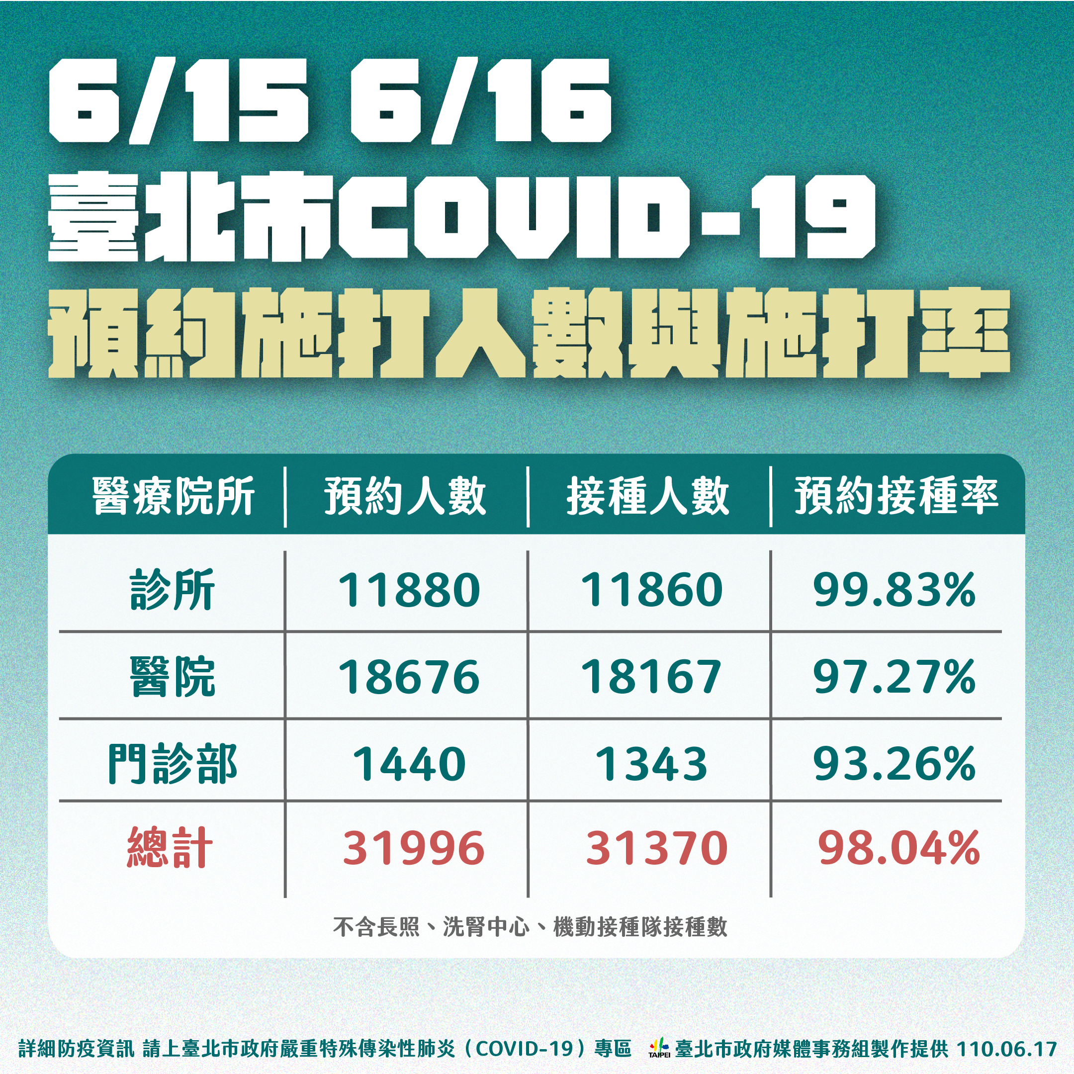 6/15、6/16臺北市COVID-19預約施打人數與施打率。(圖/台北市政府)
