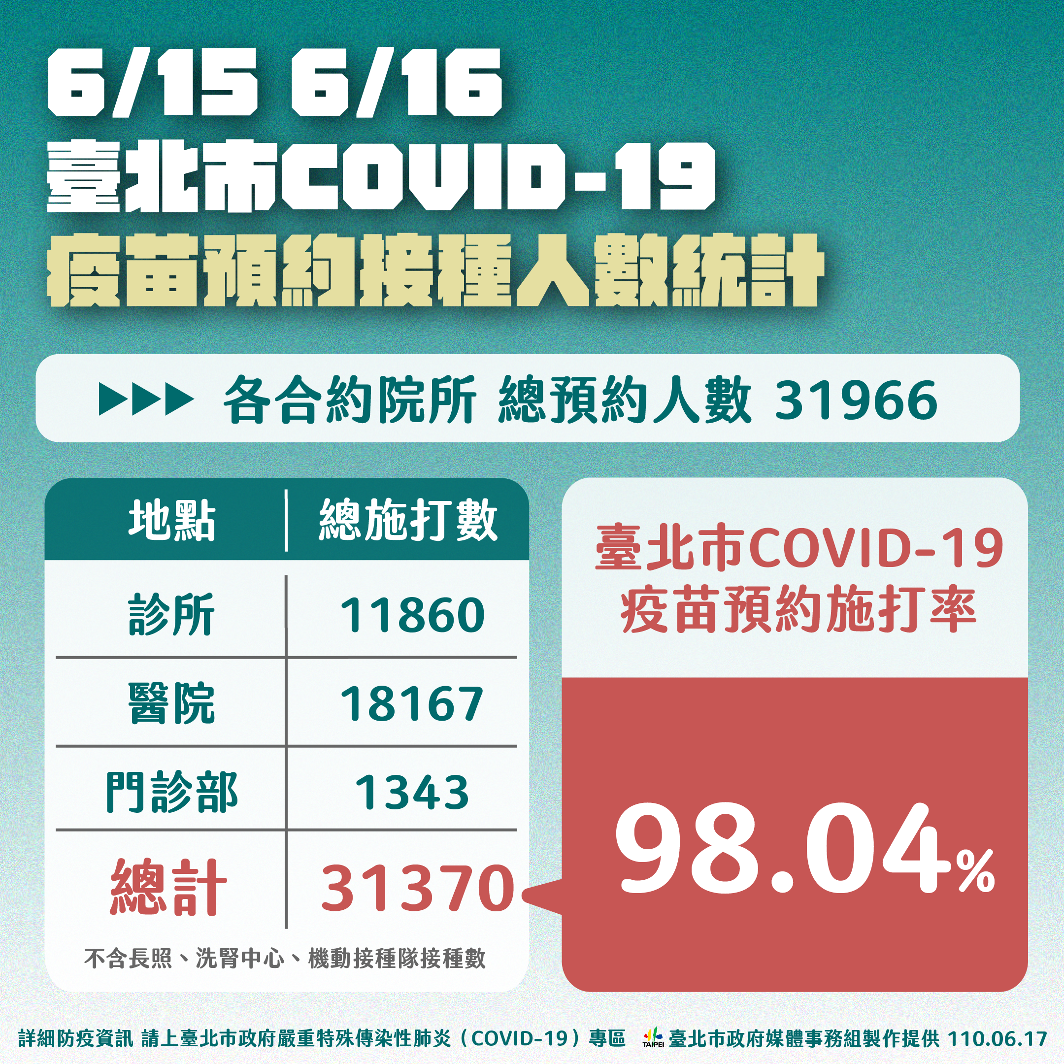6/15、6/16臺北市COVID-19疫苗預約接種人數統計。(圖/台北市政府)