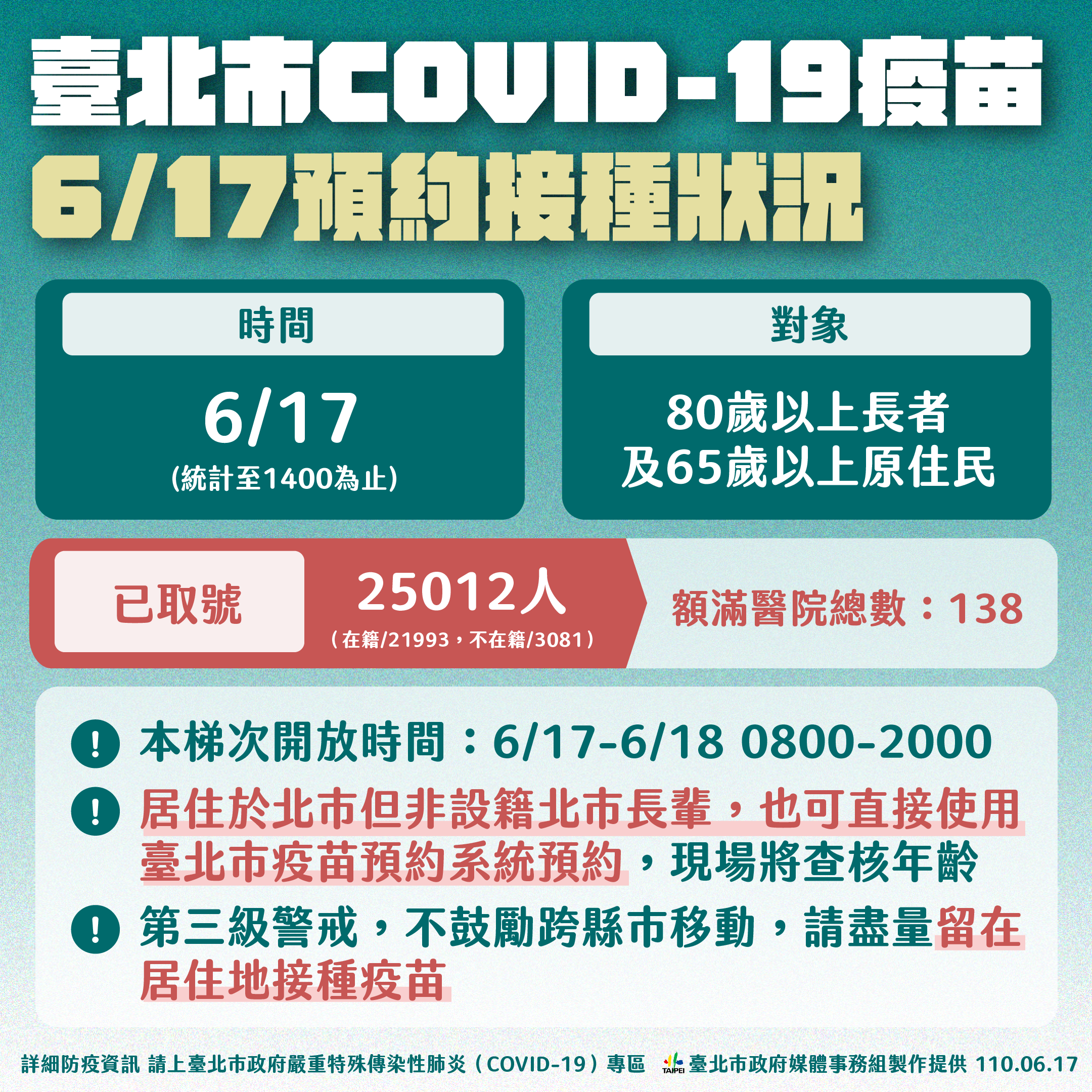 臺北市COVID-19疫苗,6/17預約接種狀況。(圖/台北市政府)
