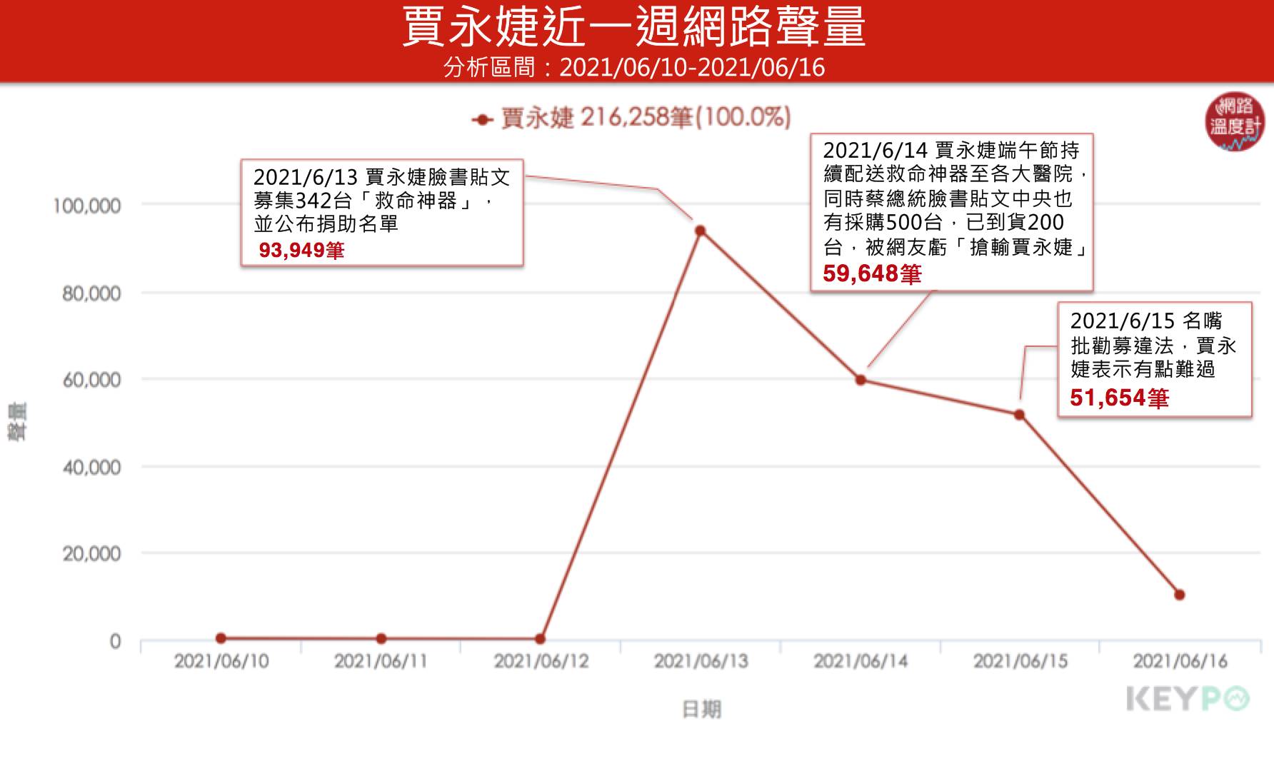 賈永婕近一週網路聲量。(圖/網路溫度計)