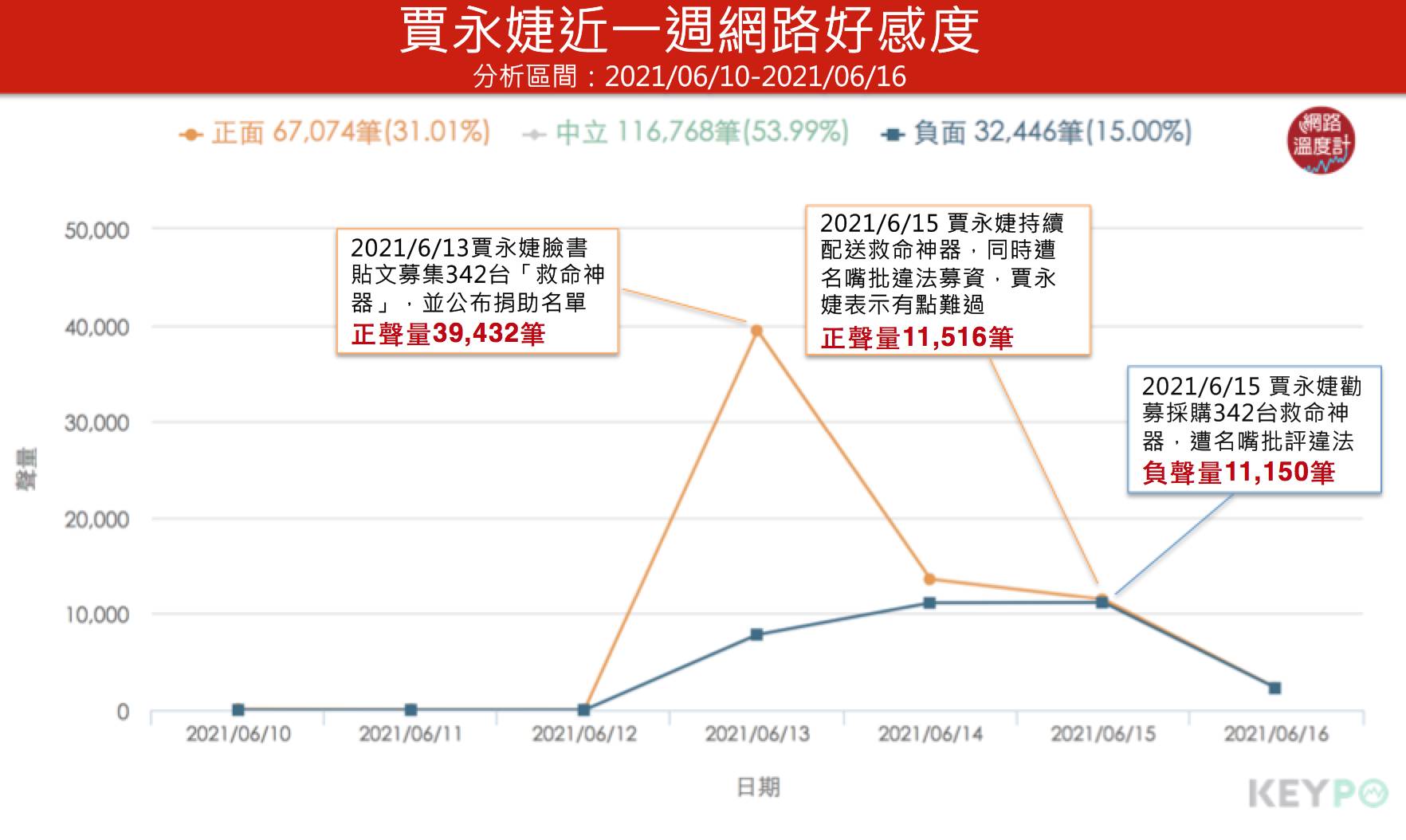 賈永婕近一週網路好感度。(圖/網路溫度計)