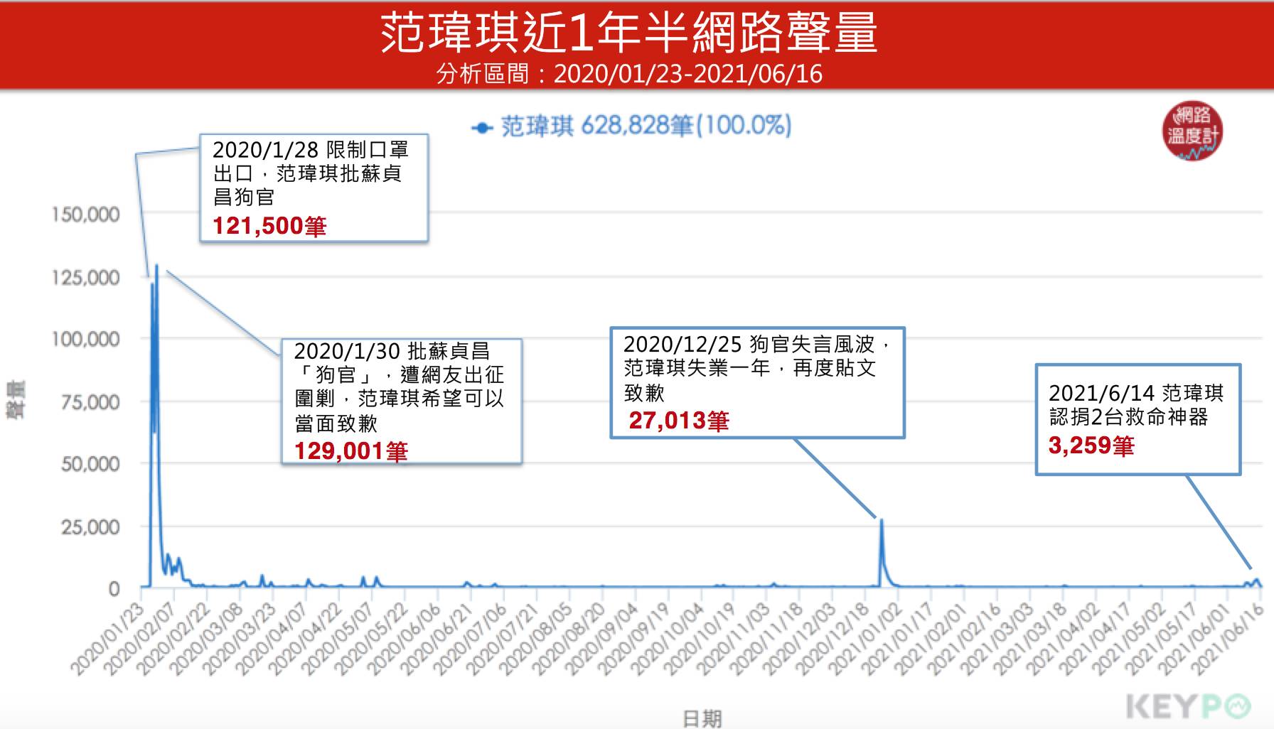 范瑋琪近一年半網路聲量。(圖/網路溫度計)