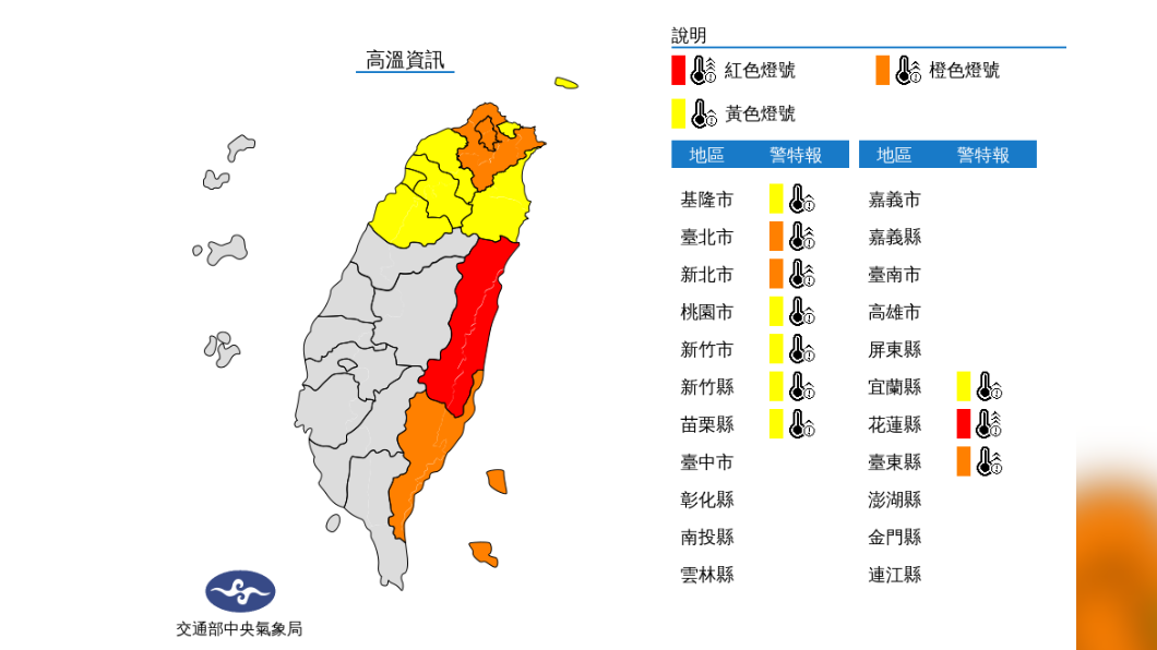 酷熱!北、東10縣市高溫特報 花東縱谷飆38°C極端高溫