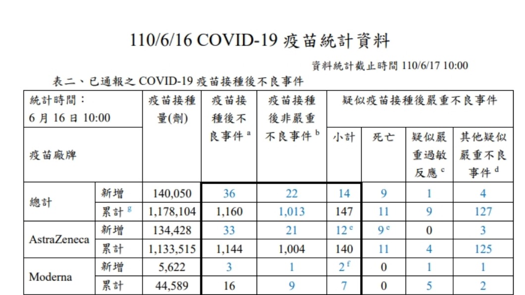 截至17日新冠疫苗接種後不良事件。(圖/疾管署)