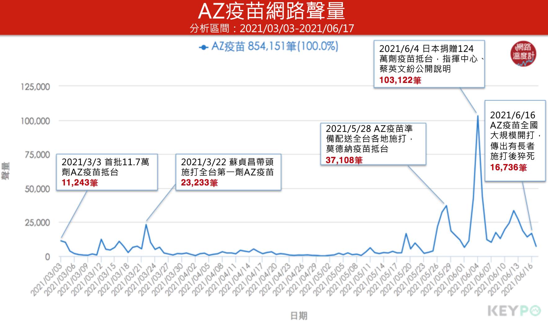 AZ疫苗網路聲量。(圖/網路溫度計)
