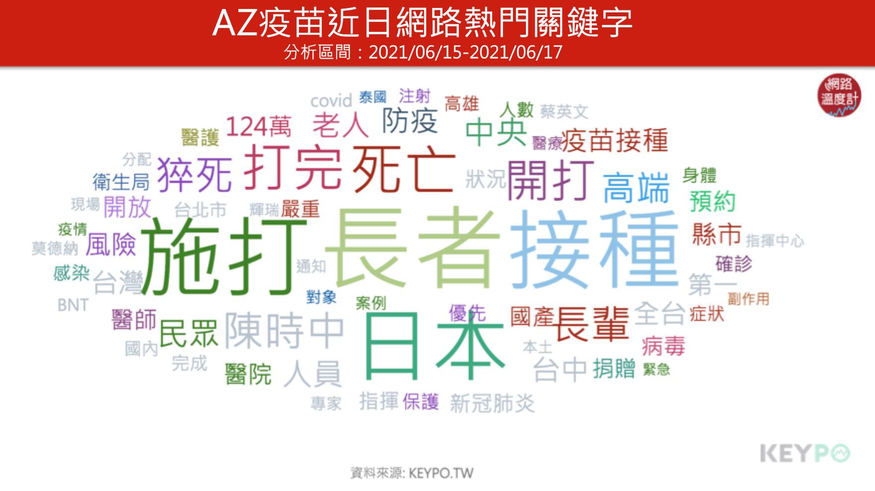 AZ疫苗近日網路熱門關鍵字。(圖/網路溫度計)