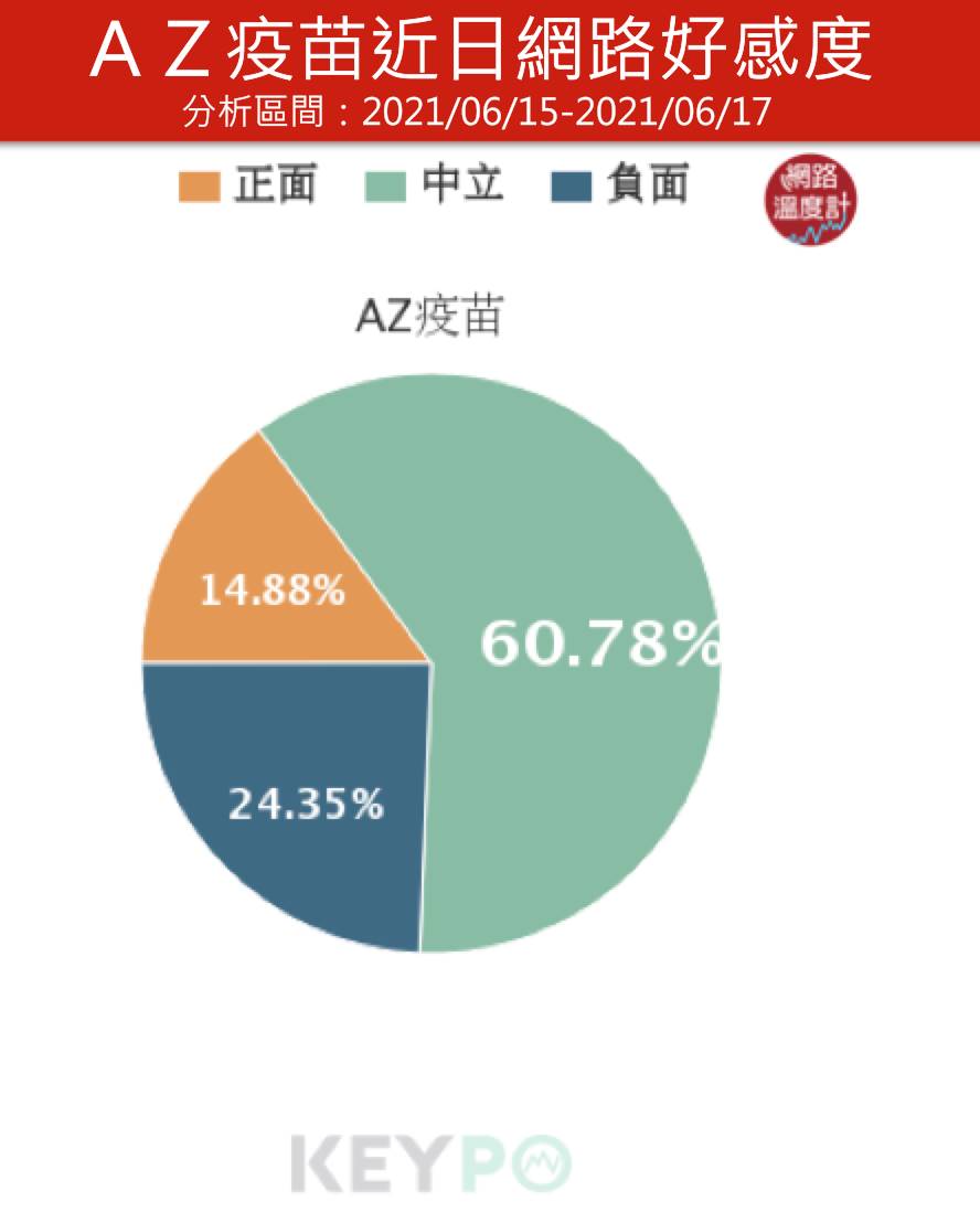 AZ疫苗近日網路好感度。(圖/網路溫度計)
