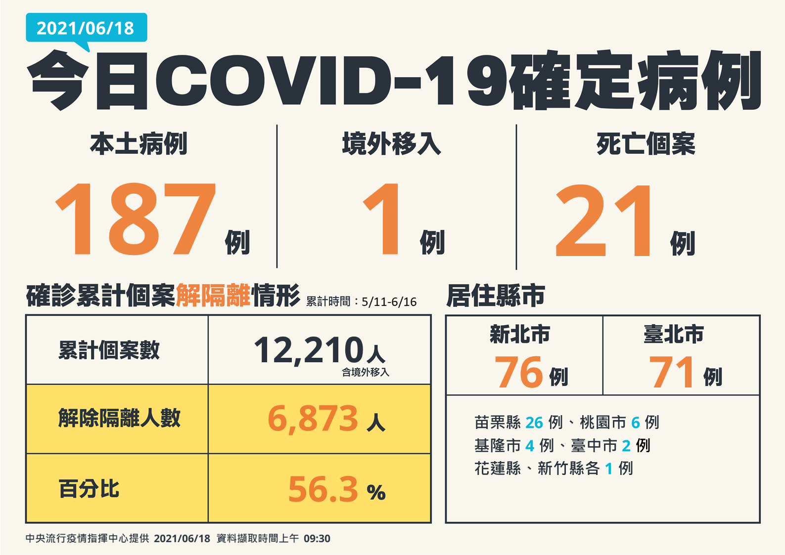 6/18新增187例本土確診案例、1例境外移入。(圖/中央流行疫情指揮中心)