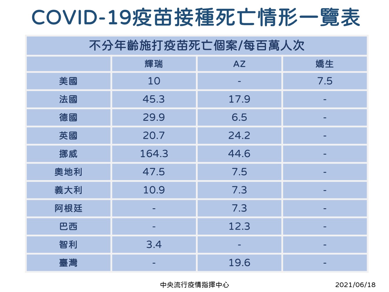 新冠肺炎接種死亡情形一覽表。(圖/中央流行疫情指揮中心)