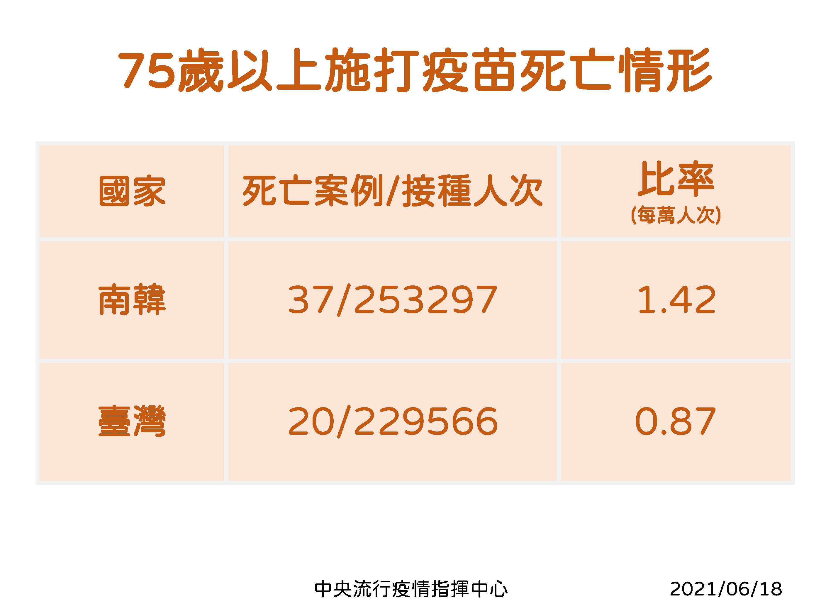75歲以上施打疫苗死亡情形。(圖/中央流行疫情指揮中心)