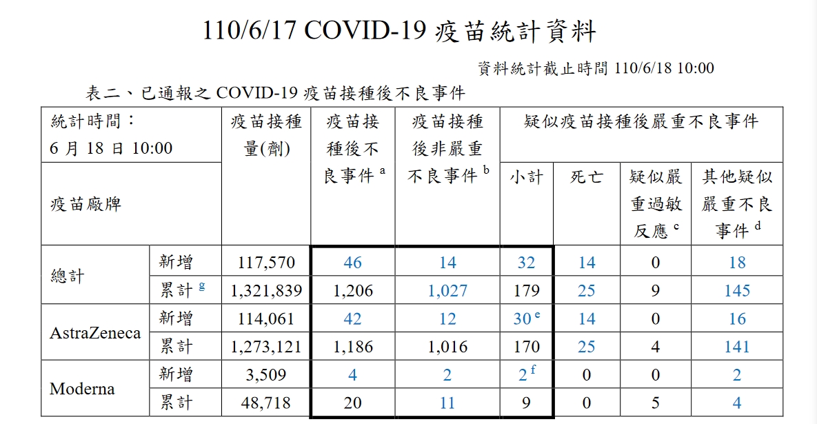新冠肺炎疫苗統計資料。(圖/疾管署)