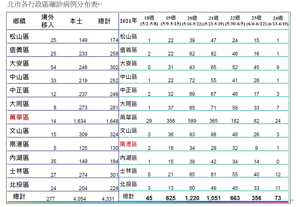 北市各行政區確診病例分布表。(圖/台北市政府)