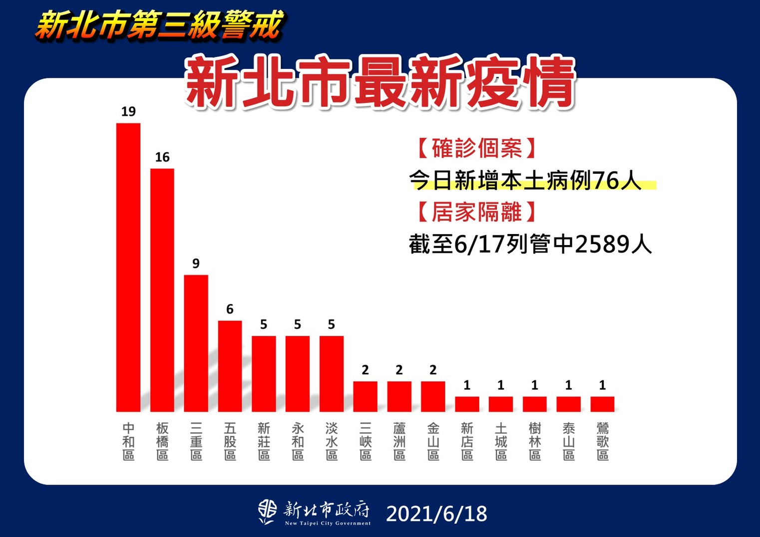 新北市最新疫情。(圖/新北市政府)
