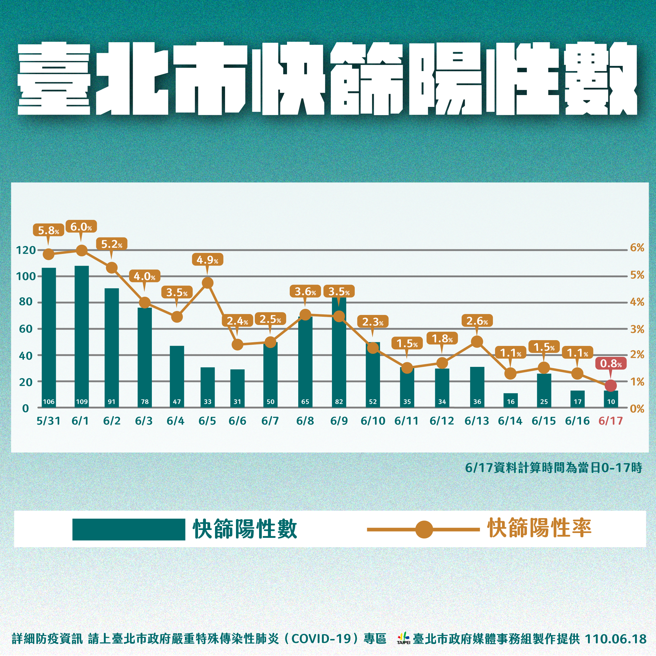 台北市快篩陽性數。(圖/台北市政府)
