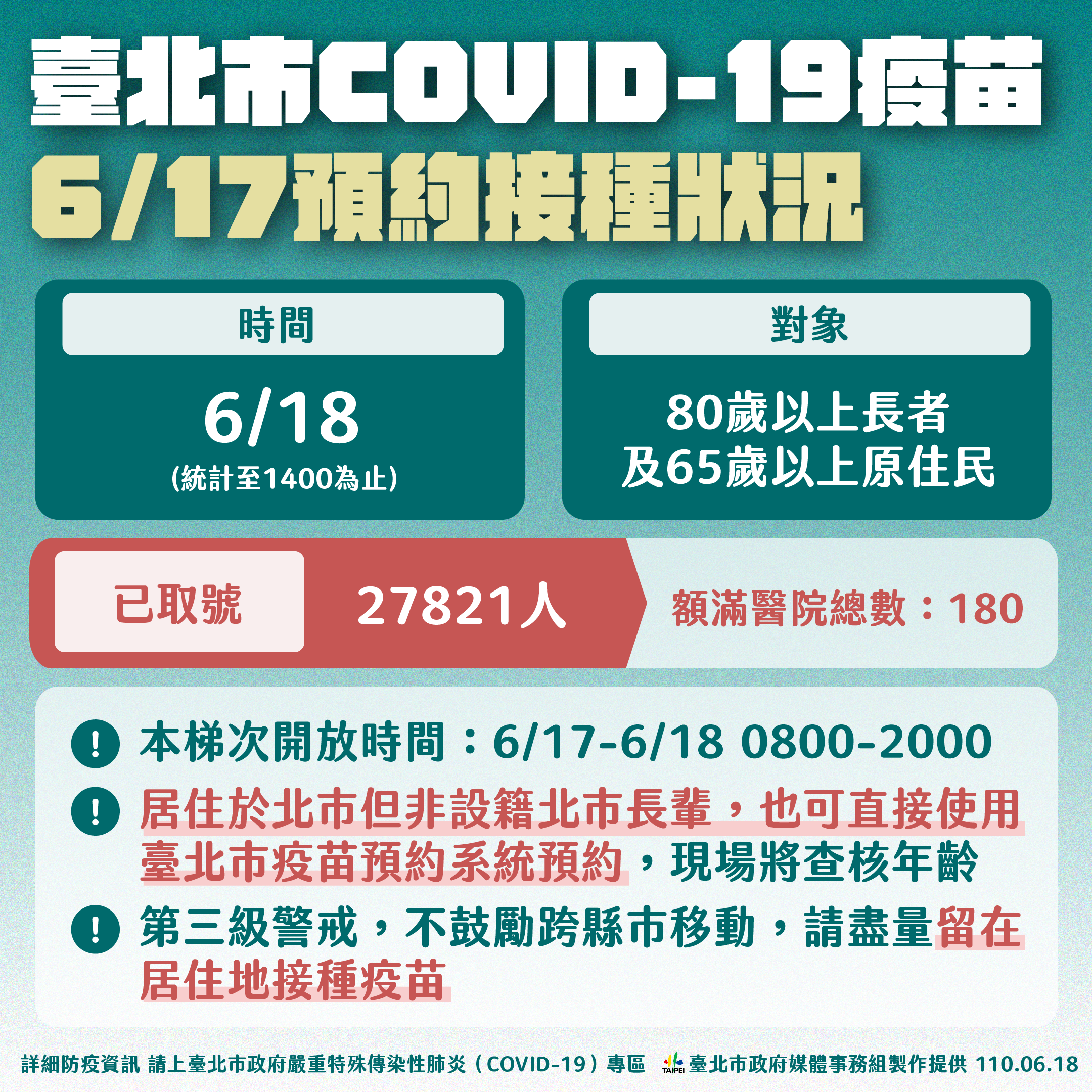 台北市新冠肺炎疫苗6/17預約接種概況。(圖/台北市政府)