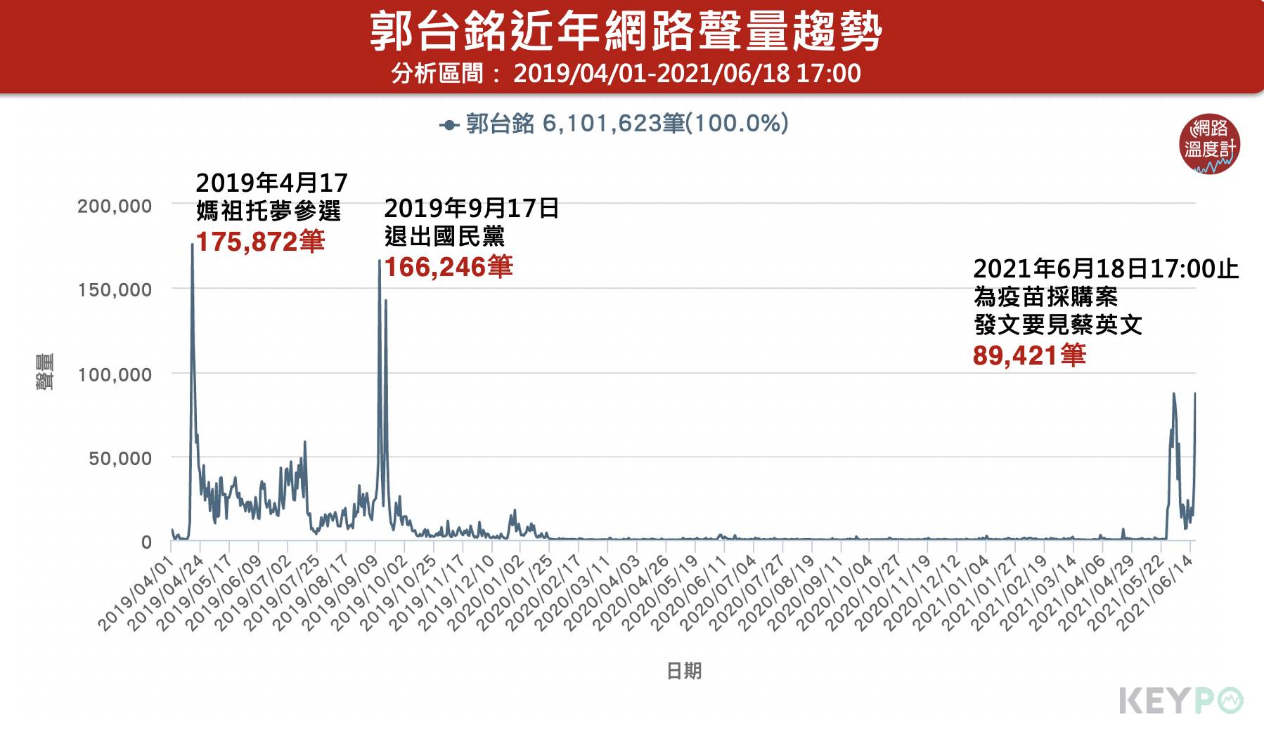 郭台銘近年網路聲量趨勢。(圖/網路溫度計)