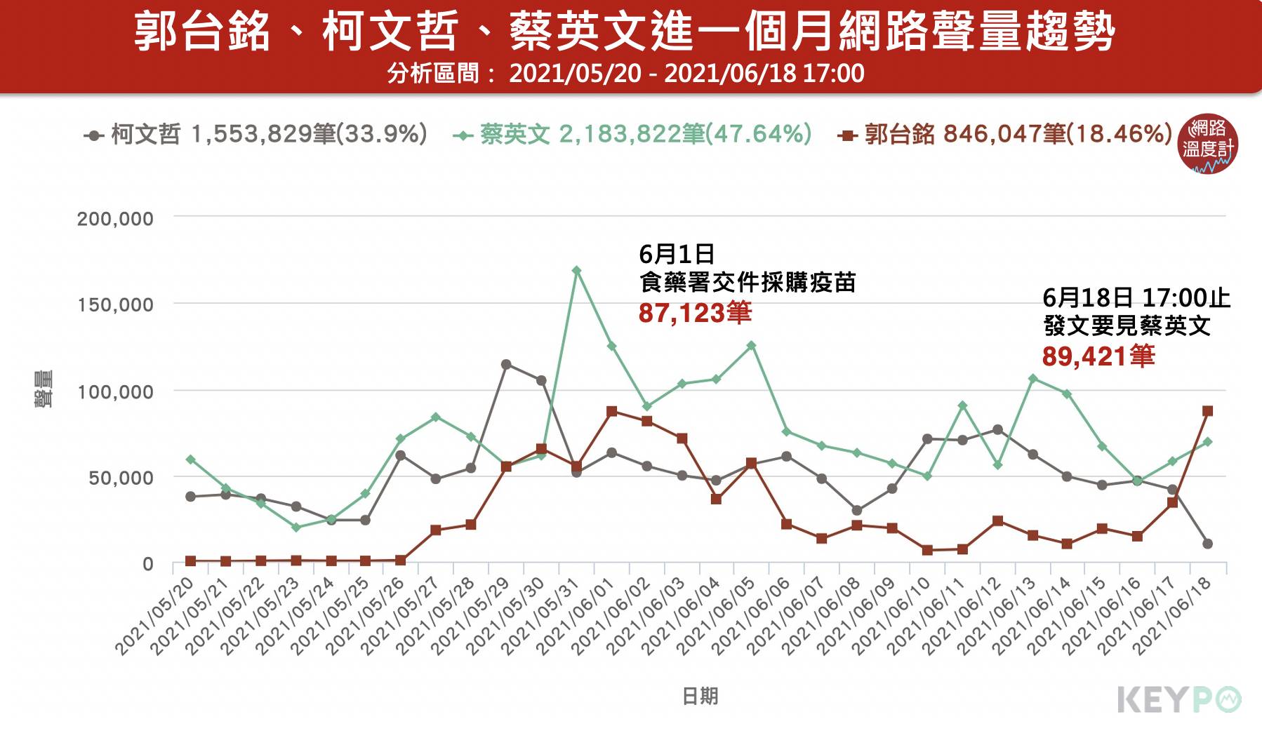 郭台銘、柯文哲、蔡英文近一個月網路聲量趨。（圖／網路溫度計）