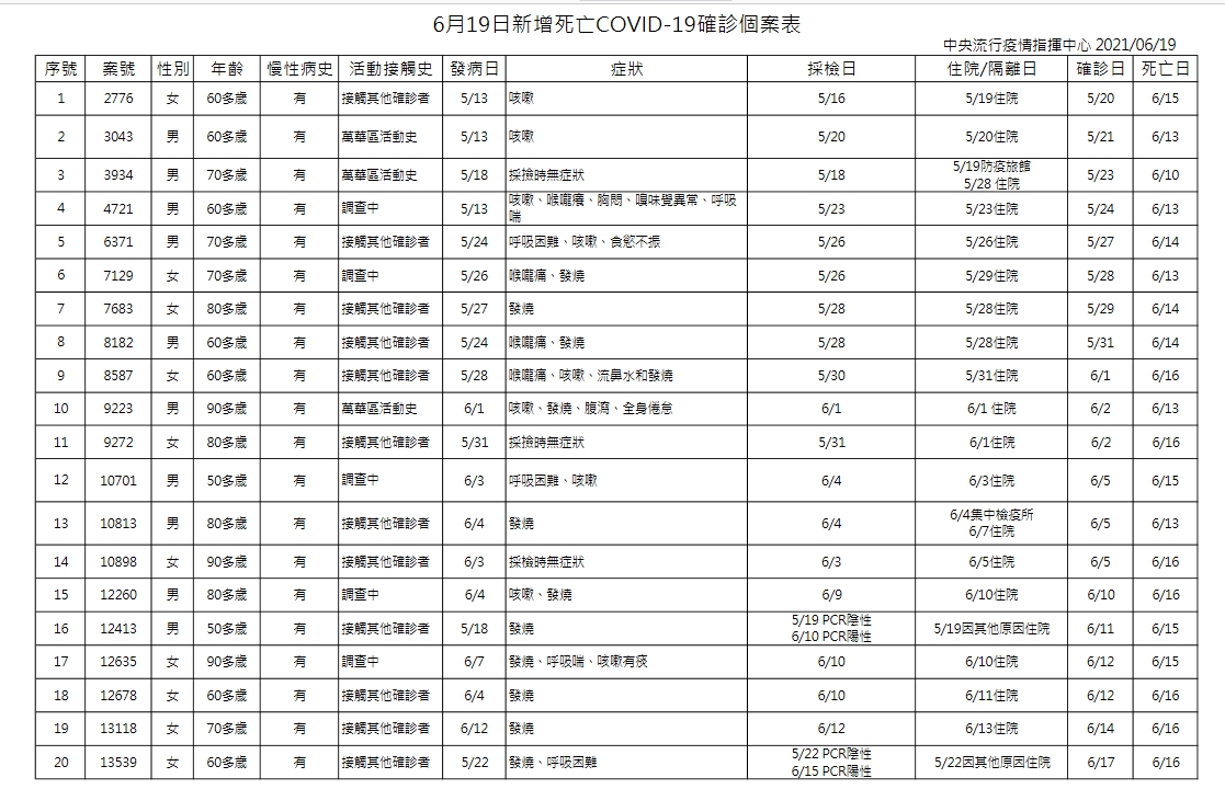 6/19新冠肺炎死亡個案。（圖／中央流行疫情指揮中心）