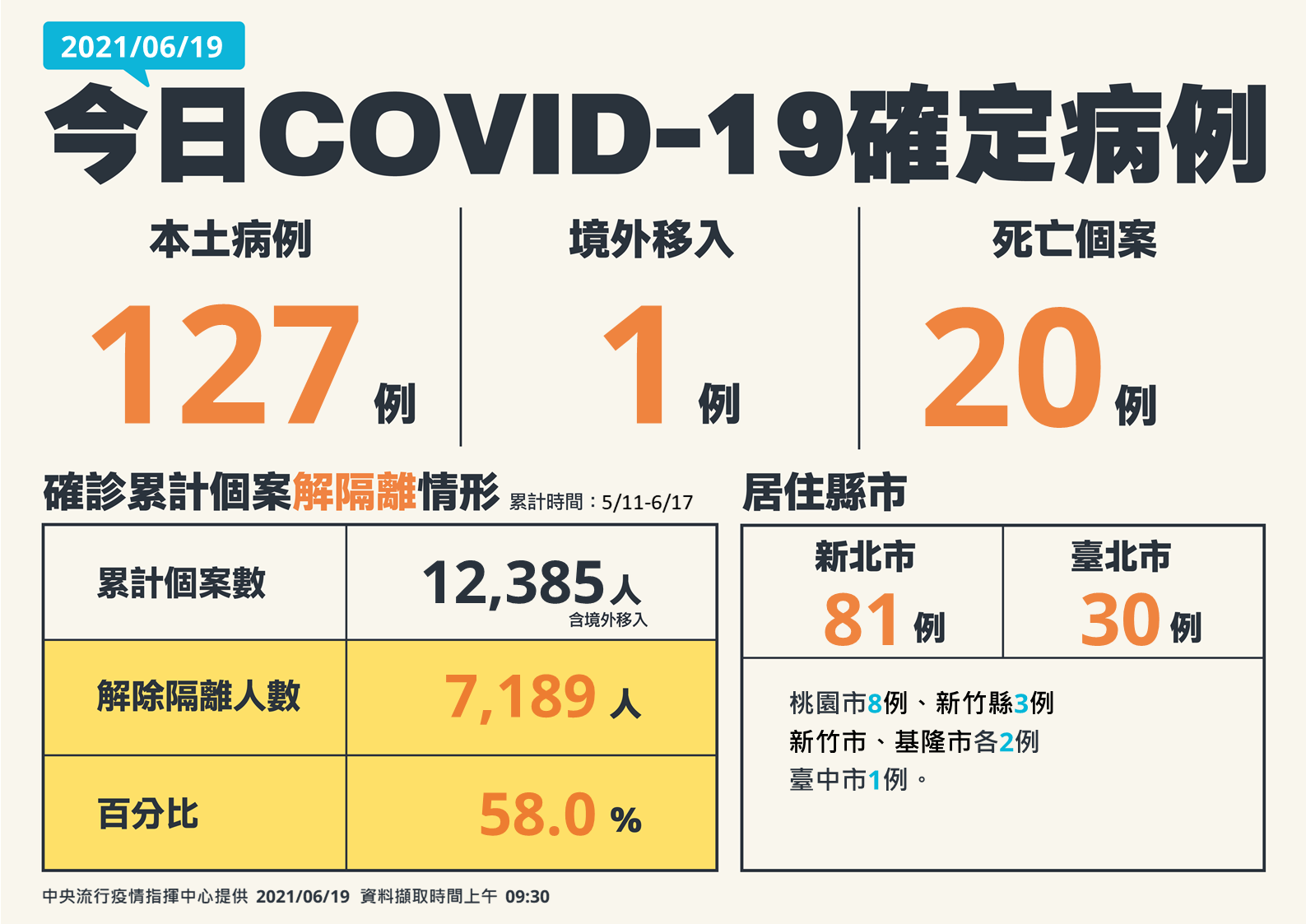 6/19新增127例本土確診、1例境外移入及20死亡。(圖/中央流行疫情指揮中心)