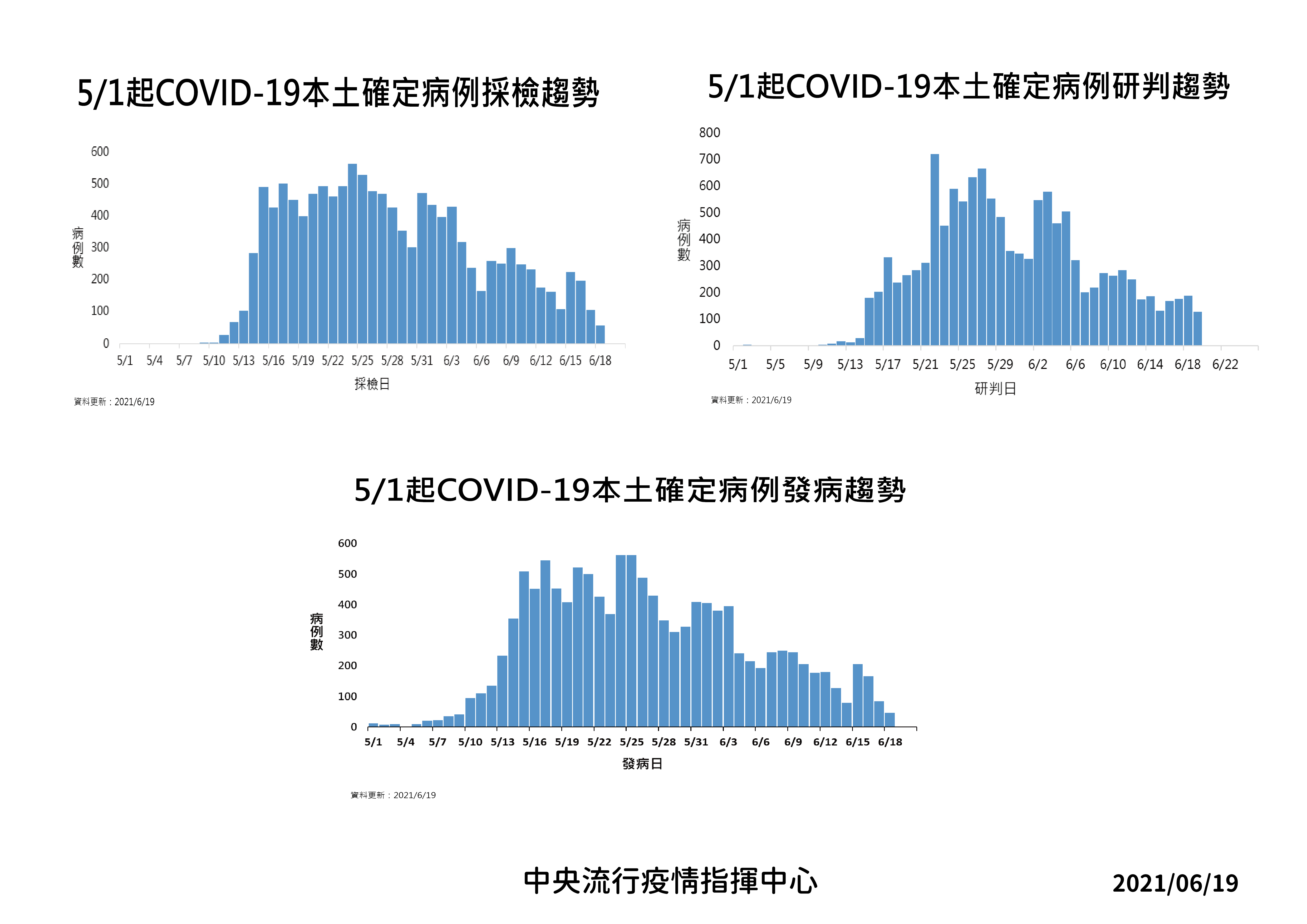 5/1起新冠本土確診病例採檢、研判、發病趨勢。(圖/中央流行疫情指揮中心)