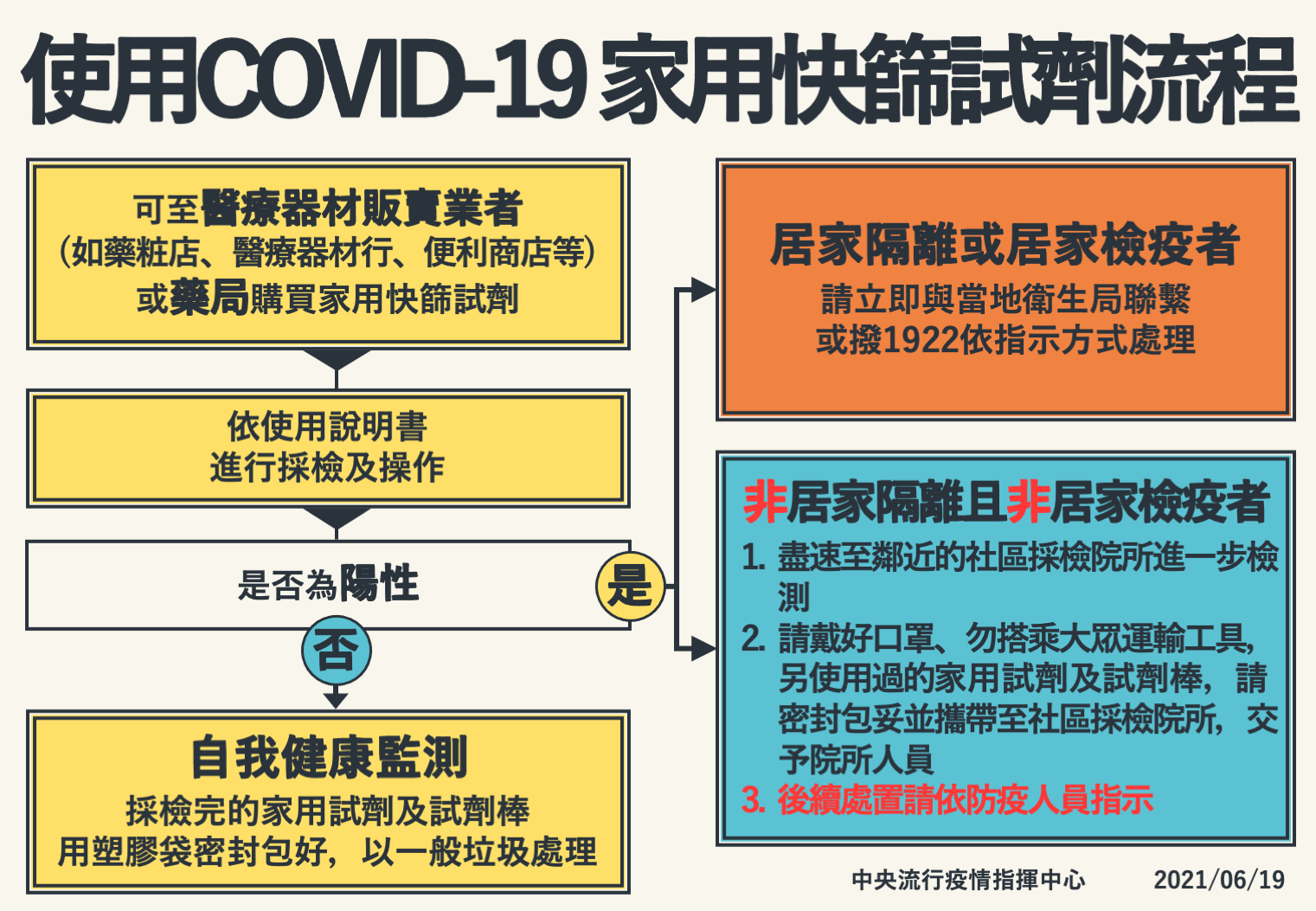 使用新冠肺炎家用快篩試劑流程。(圖/中央流行疫情指揮中心)