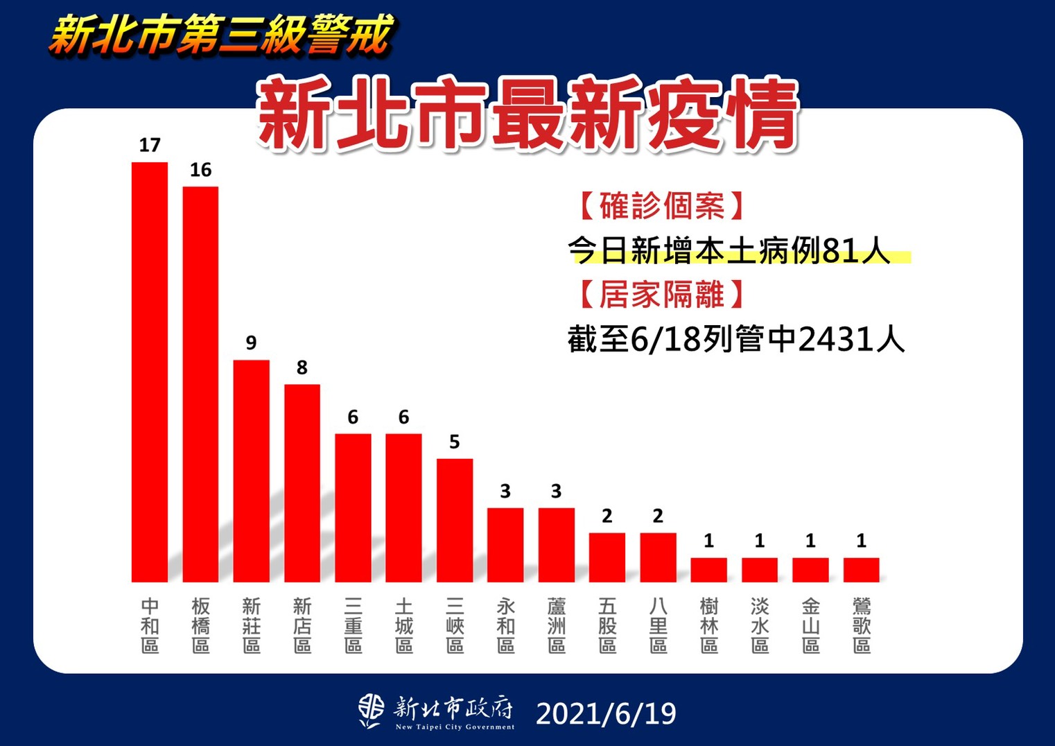 新北市最新疫情。(圖/新北市政府)