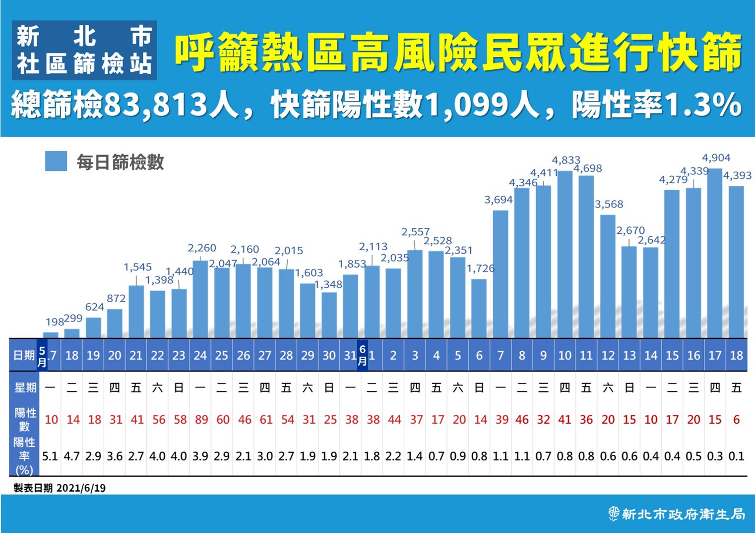 新北市呼籲熱區高風險民眾進行快篩。(圖/新北市政府)