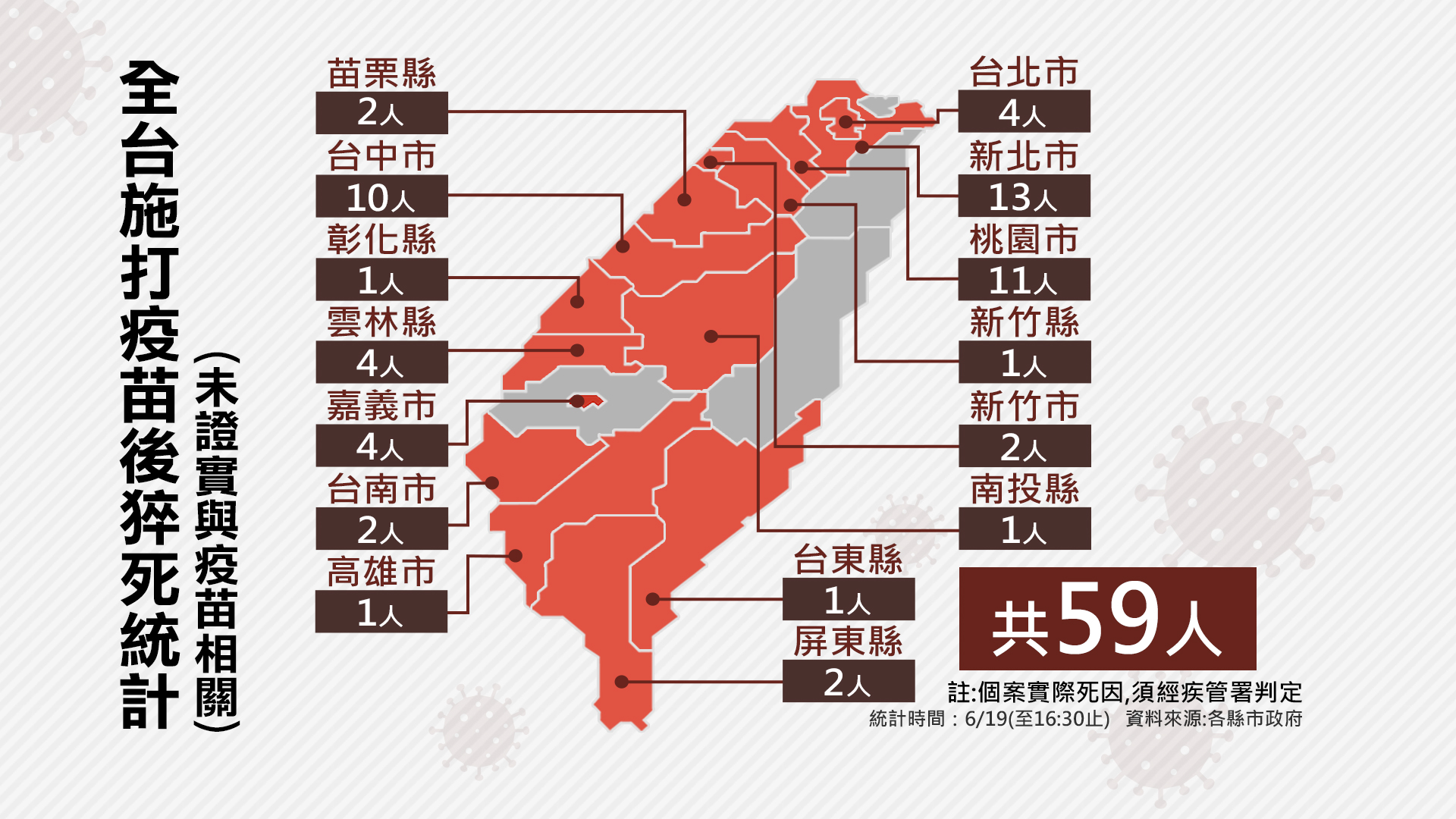 截至6月19日16時30分,全台接種疫苗後死亡人數。(圖/TVBS)