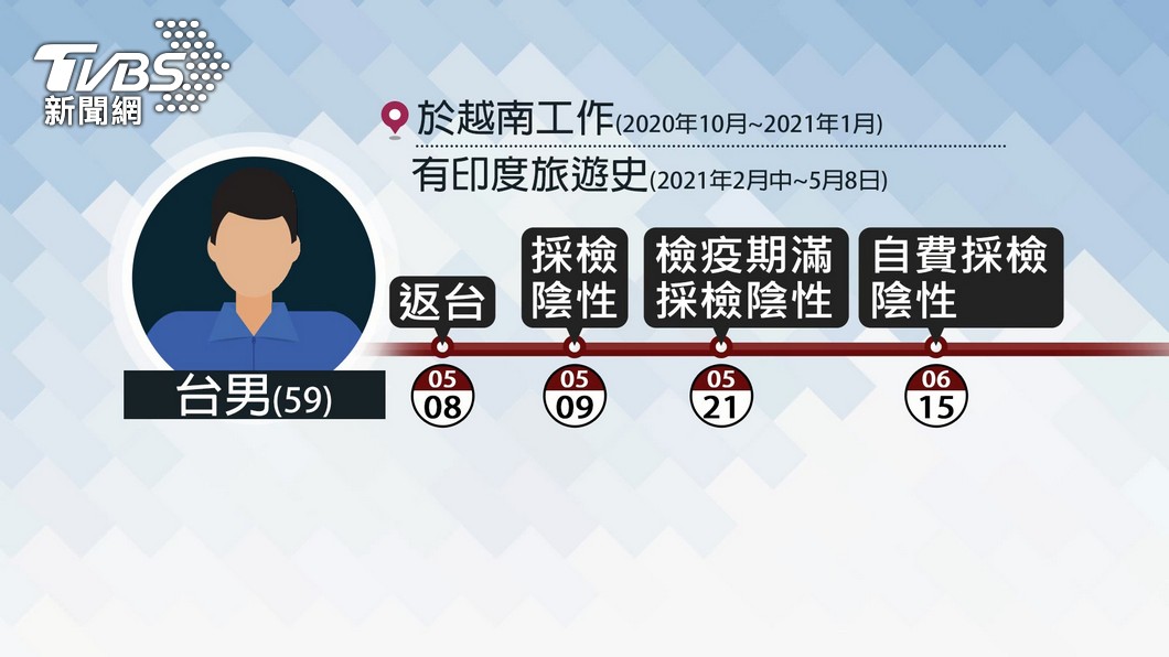 台灣男子曾赴越南、印度,返台採檢均為陰性。(圖/TVBS)
