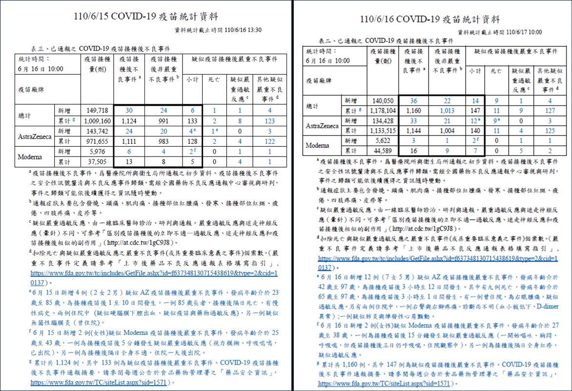 16日、17日還有公布表三,但19日公布的資料中,表三已消失。(圖/翻攝自王明鉅臉書)