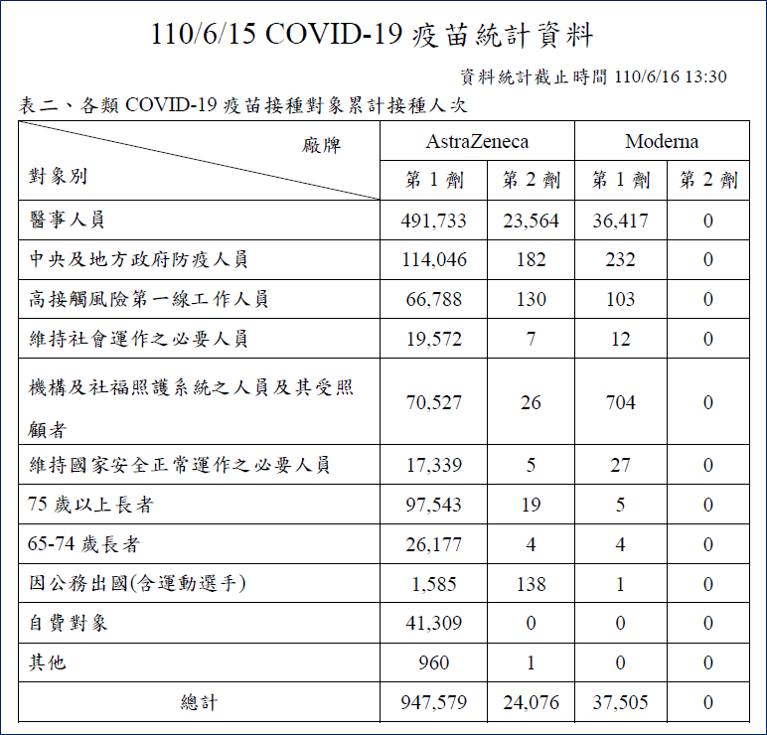 王明鉅表示,疾管署公布資料從原本3頁,逐漸變為1頁。(圖/翻攝自王明鉅臉書)