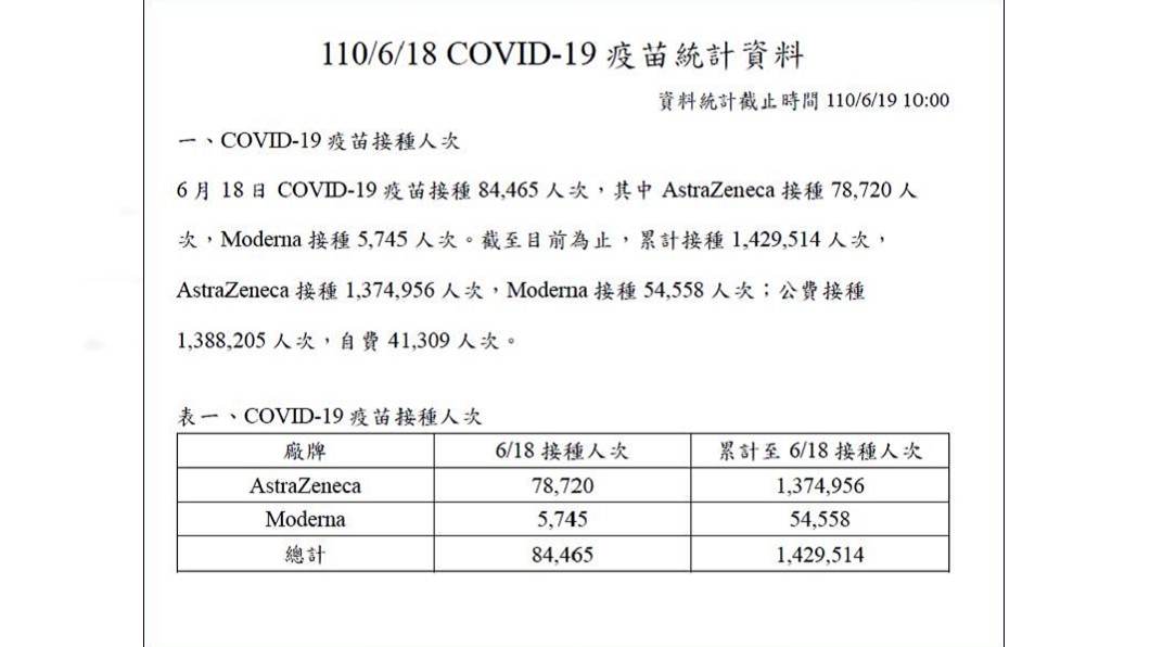 王明鉅表示,19日公佈的18日疫苗統計僅剩1頁。 (圖/翻攝自王明鉅臉書)