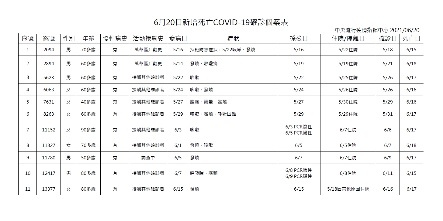 6月20日新增死亡確診個案表。(圖/中央流行疫情指揮中心)