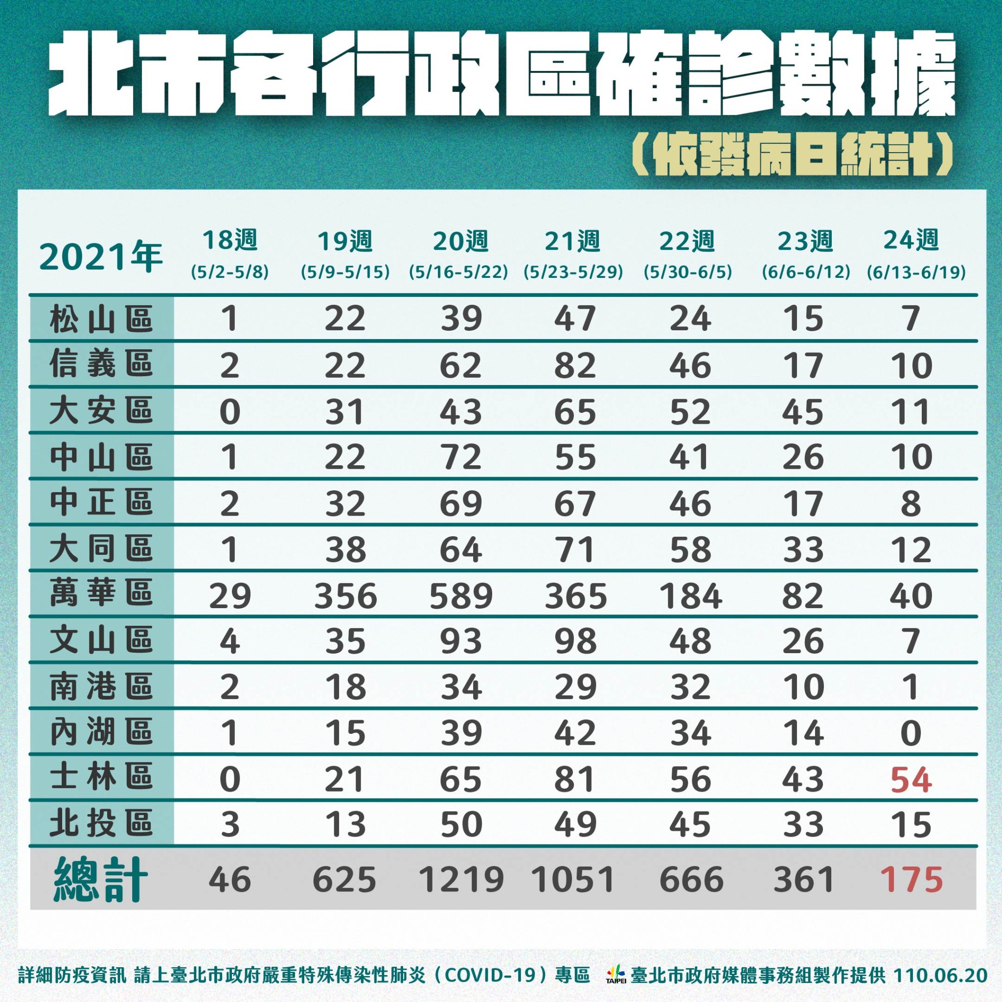 北市各行政區確診數據。（圖／台北市政府）