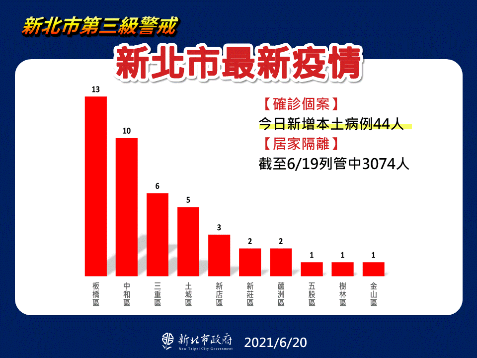 新北市最新疫情。(圖/新北市政府)
